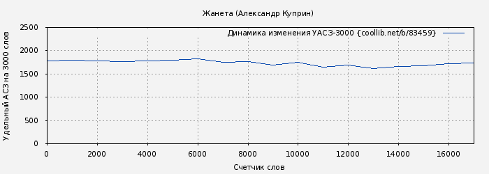 Удельный АСЗ-3000 книги № 83459: Жанета (Александр Куприн)