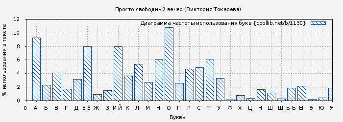 Диаграма использования букв книги № 1130: Просто свободный вечер (Виктория Токарева)