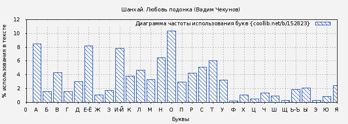 Диаграма использования букв книги № 152823: Шанхай. Любовь подонка (Вадим Чекунов)