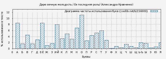Диаграма использования букв книги № 156689: Дарю вечную молодость / Ее последняя роль/ (Александра Кравченко)