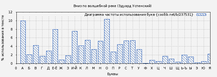 Диаграма использования букв книги № 237531: Вниз по волшебной реке (Эдуард Успенский)