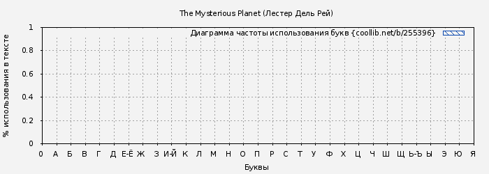 Диаграма использования букв книги № 255396: The Mysterious Planet (Лестер Дель Рей)