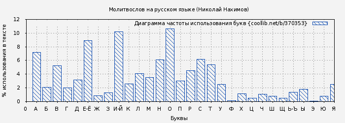 Диаграма использования букв книги № 370353: Молитвослов на русском языке (Николай Нахимов)