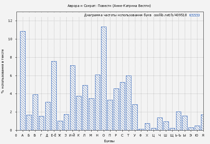 Диаграма использования букв книги № 409518: Аврора и Сократ: Повести (Анне-Катрина Вестли)