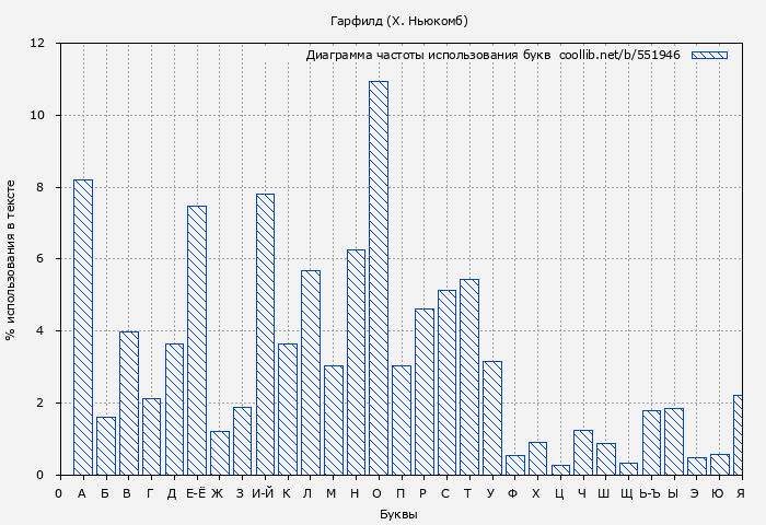 Диаграма использования букв книги № 551946: Гарфилд (X. Ньюкомб)