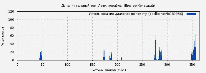 Использование диалогов по тексту книги № 139936: Дополнительный том. Лети, корабль! (Виктор Конецкий)