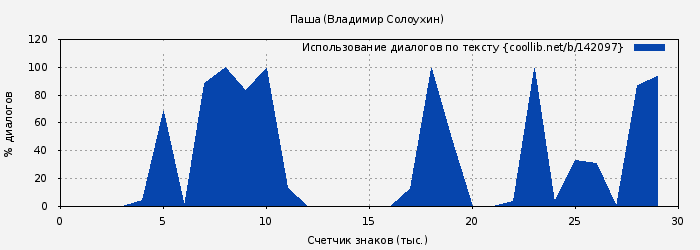 Использование диалогов по тексту книги № 142097: Паша (Владимир Солоухин)