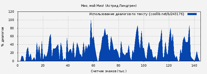 Использование диалогов по тексту книги № 243176: Мио, мой Мио! (Астрид Линдгрен)