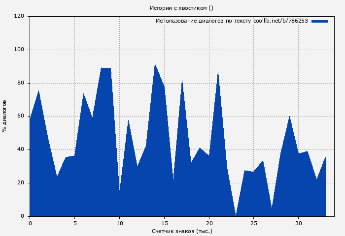 Использование диалогов по тексту книги № 786253: Истории с хвостиком ( )