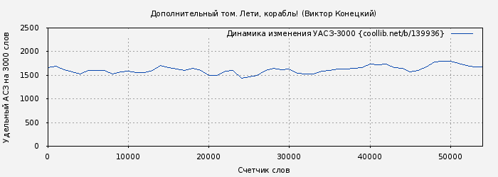 Удельный АСЗ-3000 книги № 139936: Дополнительный том. Лети, корабль! (Виктор Конецкий)