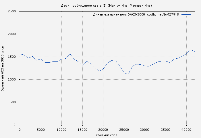 Удельный АСЗ-3000 книги № 427948: Дао - пробуждение света (I) (Мантэк Чиа)