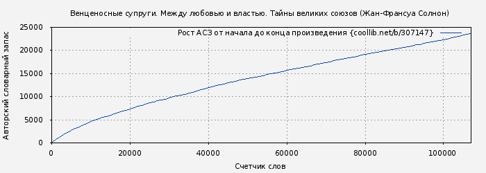 Рост АСЗ книги № 307147: Венценосные супруги. Между любовью и властью. Тайны великих союзов (Жан-Франсуа Солнон)