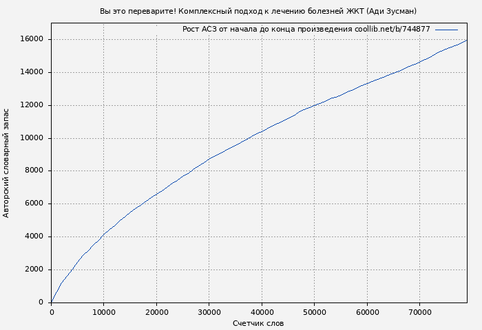 Рост АСЗ книги № 744877: Вы это переварите! Комплексный подход к лечению болезней ЖКТ (Ади Зусман)