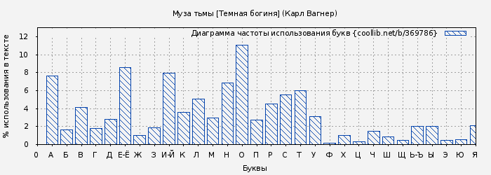 Диаграма использования букв книги № 369786: Муза тьмы [Темная богиня] (Карл Вагнер)