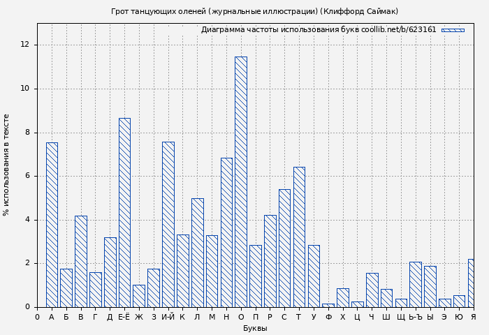 Диаграма использования букв книги № 623161: Грот танцующих оленей (журнальные иллюстрации) (Клиффорд Саймак)