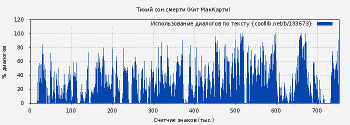 Использование диалогов по тексту книги № 133673: Тихий сон смерти (Кит МакКарти)