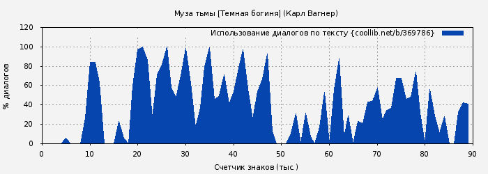 Использование диалогов по тексту книги № 369786: Муза тьмы [Темная богиня] (Карл Вагнер)