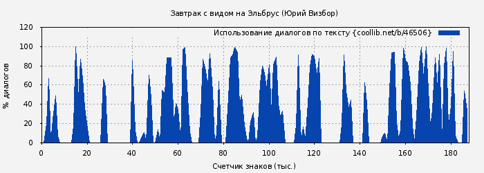 Использование диалогов по тексту книги № 46506: Завтрак с видом на Эльбрус (Юрий Визбор)