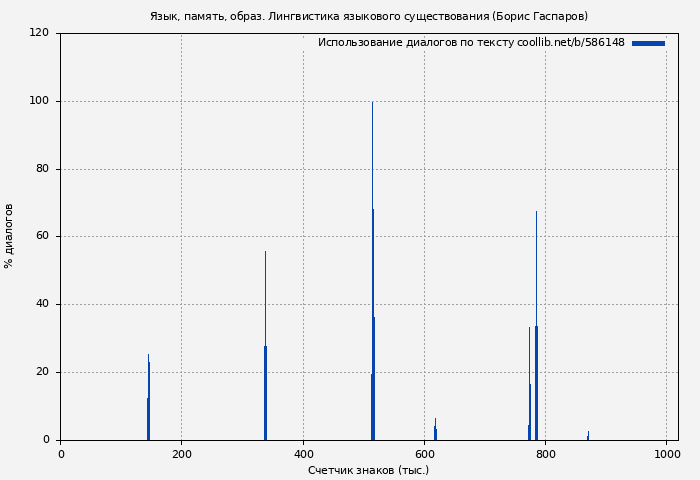 Использование диалогов по тексту книги № 586148: Язык, память, образ. Лингвистика языкового существования (Борис Гаспаров)