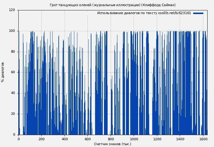 Использование диалогов по тексту книги № 623161: Грот танцующих оленей (журнальные иллюстрации) (Клиффорд Саймак)