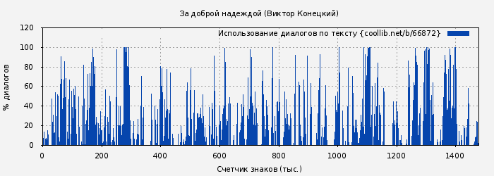 Использование диалогов по тексту книги № 66872: За доброй надеждой (Виктор Конецкий)