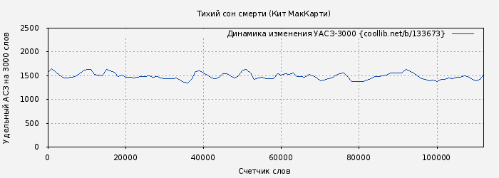 Удельный АСЗ-3000 книги № 133673: Тихий сон смерти (Кит МакКарти)