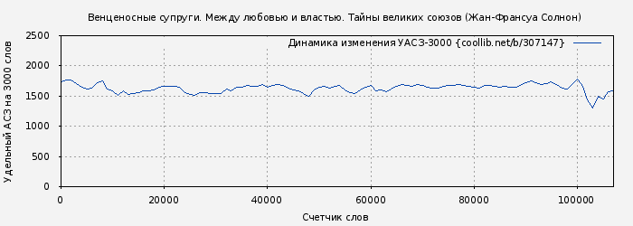 Удельный АСЗ-3000 книги № 307147: Венценосные супруги. Между любовью и властью. Тайны великих союзов (Жан-Франсуа Солнон)