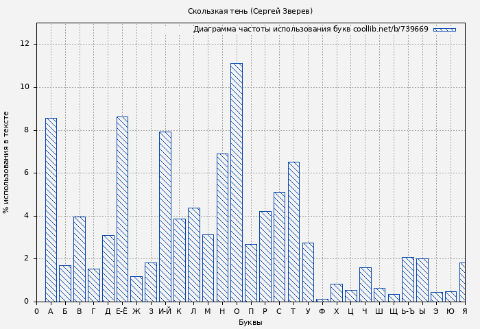 Диаграма использования букв книги № 739669: Скользкая тень (Сергей Зверев)