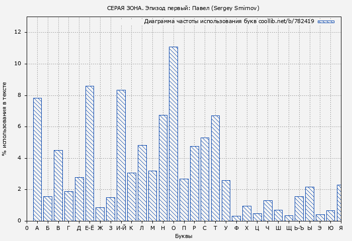 Диаграма использования букв книги № 782419: СЕРАЯ ЗОНА. Эпизод первый: Павел (Sergey Smirnov)