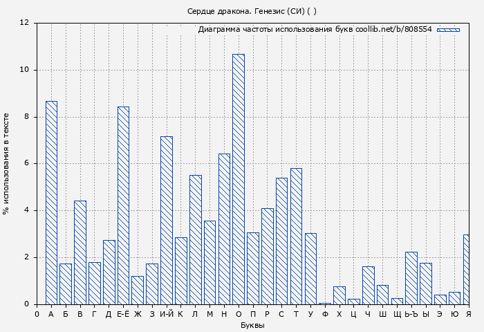 Диаграма использования букв книги № 808554: Сердце дракона. Генезис (СИ) ( )