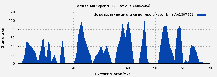 Использование диалогов по тексту книги № 138780: Хождения Черепашки (Татьяна Соколова)