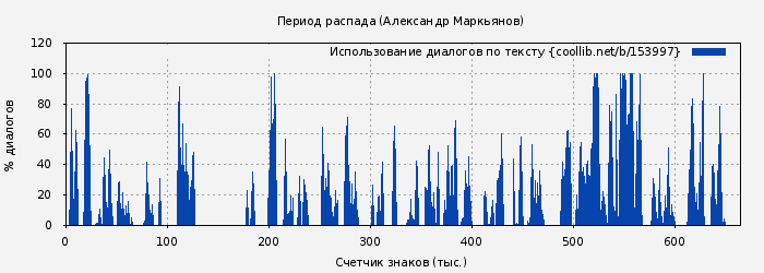 Использование диалогов по тексту книги № 153997: Период распада (Александр Маркьянов)