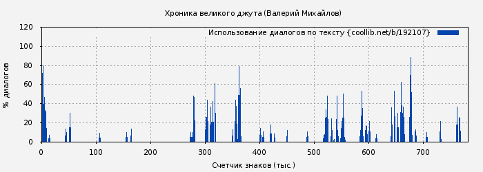 Использование диалогов по тексту книги № 192107: Хроника великого джута (Валерий Михайлов)