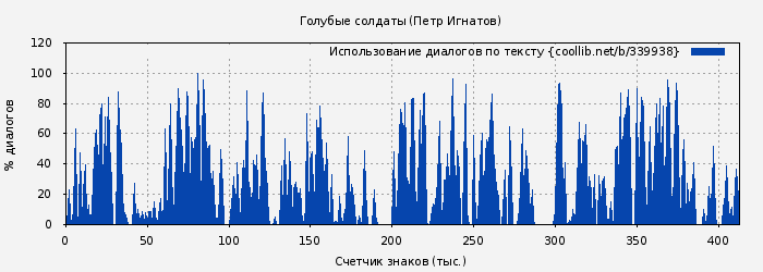 Использование диалогов по тексту книги № 339938: Голубые солдаты (Петр Игнатов)