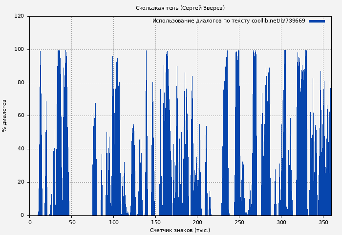 Использование диалогов по тексту книги № 739669: Скользкая тень (Сергей Зверев)