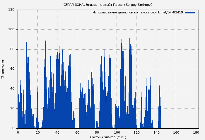Использование диалогов по тексту книги № 782419: СЕРАЯ ЗОНА. Эпизод первый: Павел (Sergey Smirnov)
