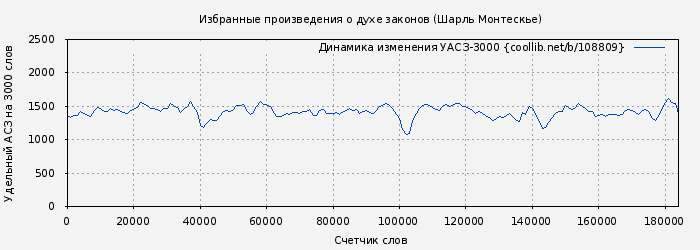 Удельный АСЗ-3000 книги № 108809: Избранные произведения о духе законов (Шарль Монтескье)