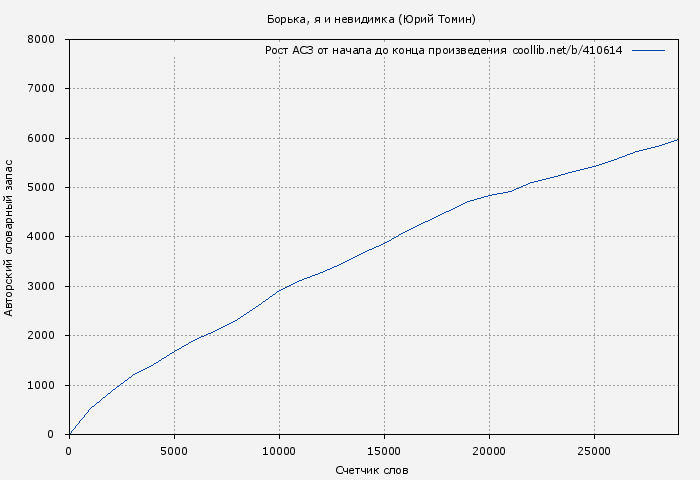 Рост АСЗ книги № 410614: Борька, я и невидимка (Юрий Томин)