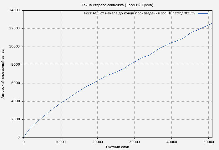 Рост АСЗ книги № 783539: Тайна старого саквояжа (Евгений Сухов)