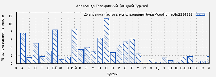 Диаграма использования букв книги № 225465: Александр Твардовский  (Андрей Турков)