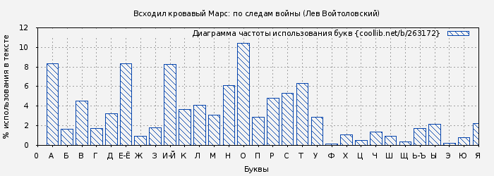 Диаграма использования букв книги № 263172: Всходил кровавый Марс: по следам войны (Лев Войтоловский)