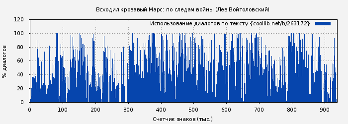 Использование диалогов по тексту книги № 263172: Всходил кровавый Марс: по следам войны (Лев Войтоловский)