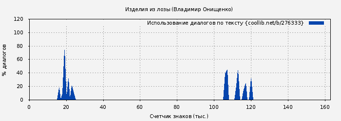 Использование диалогов по тексту книги № 276333: Изделия из лозы (Владимир Онищенко)