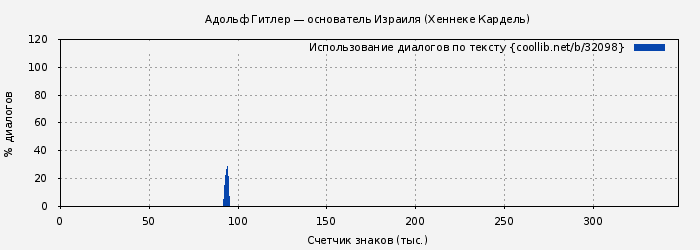 Использование диалогов по тексту книги № 32098: Адольф Гитлер — основатель Израиля (Хеннеке Кардель)
