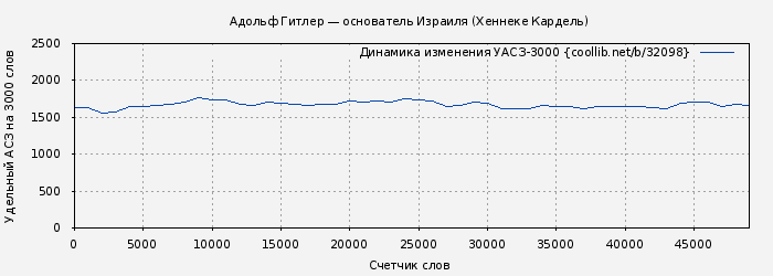 Удельный АСЗ-3000 книги № 32098: Адольф Гитлер — основатель Израиля (Хеннеке Кардель)