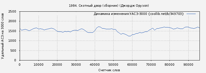 Удельный АСЗ-3000 книги № 349703: 1984. Скотный двор / сборник (Джордж Оруэлл)