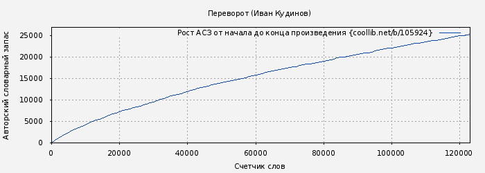 Рост АСЗ книги № 105924: Переворот (Иван Кудинов)