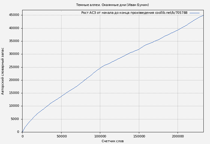 Рост АСЗ книги № 705788: Темные аллеи. Окаянные дни (Иван Бунин)
