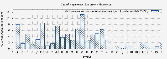 Диаграма использования букв книги № 275693: Серый кардинал (Владимир Моргунов)