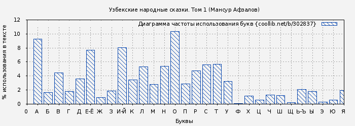 Диаграма использования букв книги № 302837: Узбекские народные сказки. Том 1 (Мансур Афзалов)